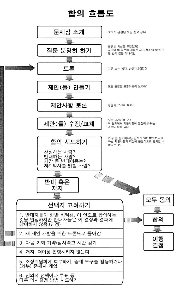 합의흐름도
