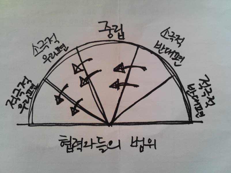 협력자들의 범위