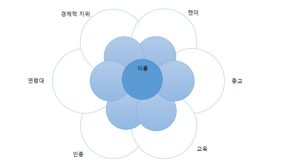 젠더 트레이닝에서 사용하는 '권력의 꽃 툴. 개인의 정체성이 사회적인 기득권과 얼마나 가까운지를 살펴보는 툴. 