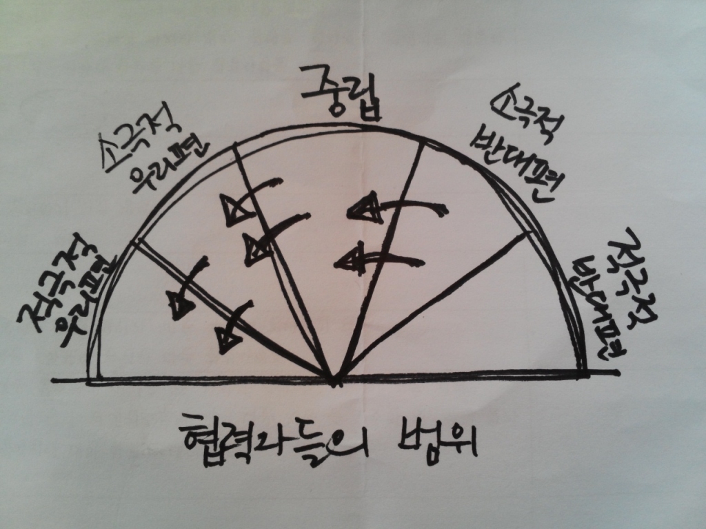 비폭력 트레이닝에서 사용하는 '우리 편 찾기' 툴. 사회운동이 성공하기 위해서는 모든 사람을 다 설득해야할 필요는 없다. 각각을 왼쪽으로 한 칸씩만 움직이게 해도 캠페인은 성공할 수 있다. 