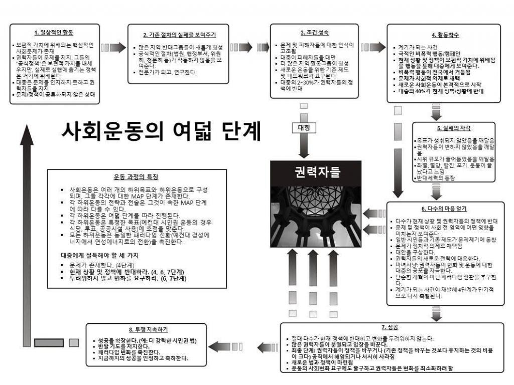 빌모이어가 정리한 사회운동의 8단계
