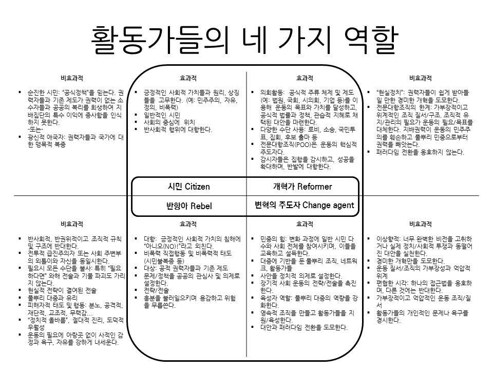 활동가들의 네 가지 역할과 각각의 특징