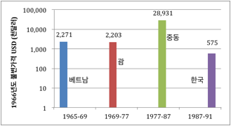 그림 4. 현대건설의 미군해외조달사업(OSP) 기간별 계약총액, 출처: Glassman and Choi 2014