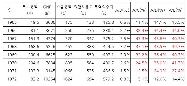 한국의 베트남 특수 (단위 백억원)(출처: 박근호,"한국의 경제발전과 베트남전쟁" 39쪽)
