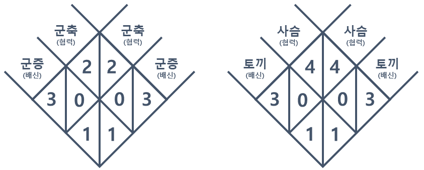 군비경쟁/죄수의 딜레마(왼쪽)과 군비경쟁의 변형/사슴 사냥(오른쪽)