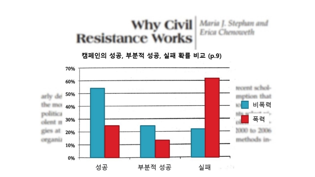 비폭력분석