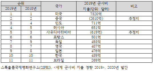 세계 군사비 지출 경향 2019