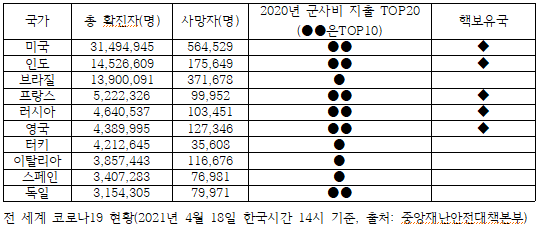 전 세계 코로나19 현황(2021년 4월 18일 한국시간 14시 기준, 출처: 중앙재난안전대책본부)
