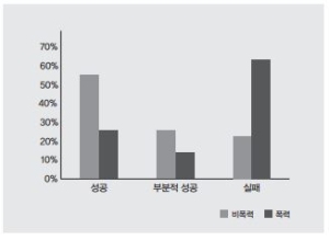 에리카 체노웨스와 마리아 J. 스티븐의 연구는 사회운동에 있어 비폭력적인 방식이 폭력적인 방식보다 성공할 확률이 높다는 것을 보여주는 도표 162쪽, (원출처는 27쪽)