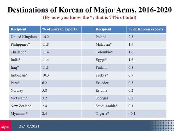 ▲ 2016-2020년 기간 동안 한국 무기의 주요 수입국 순위 ⓒ 시에몬 웨즈만(SIPRI)
