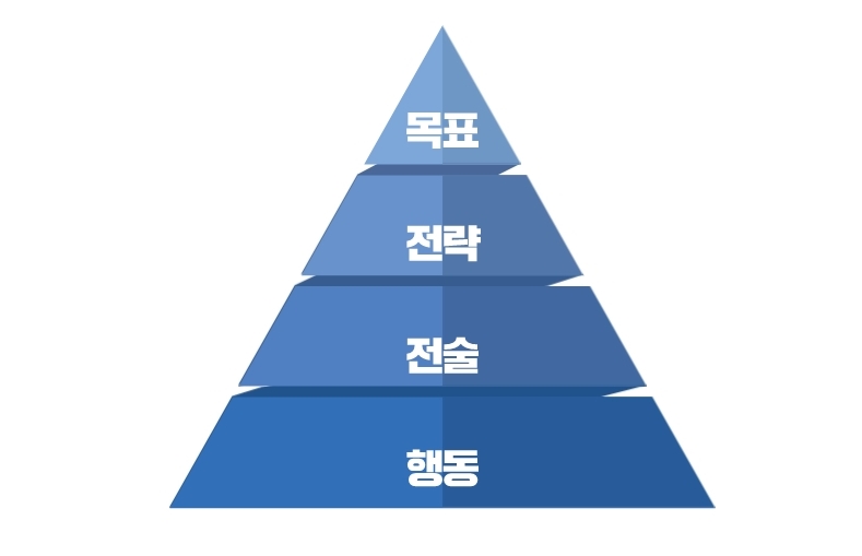 목표, 전략, 전술의 관계. 전략은 목표를 달성하기 위한 전반적인 행동계획이고, 전술은 전략을 수행하기 위한 방법이다. 