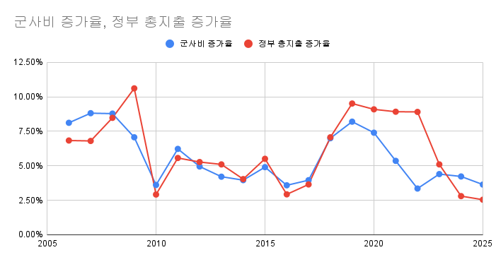 군사비 증가율, 정부 총지출 증가율