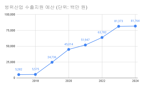 벙위산업 수출지원 예산