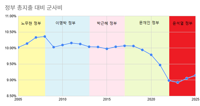 정부 총지출 대비 군사비